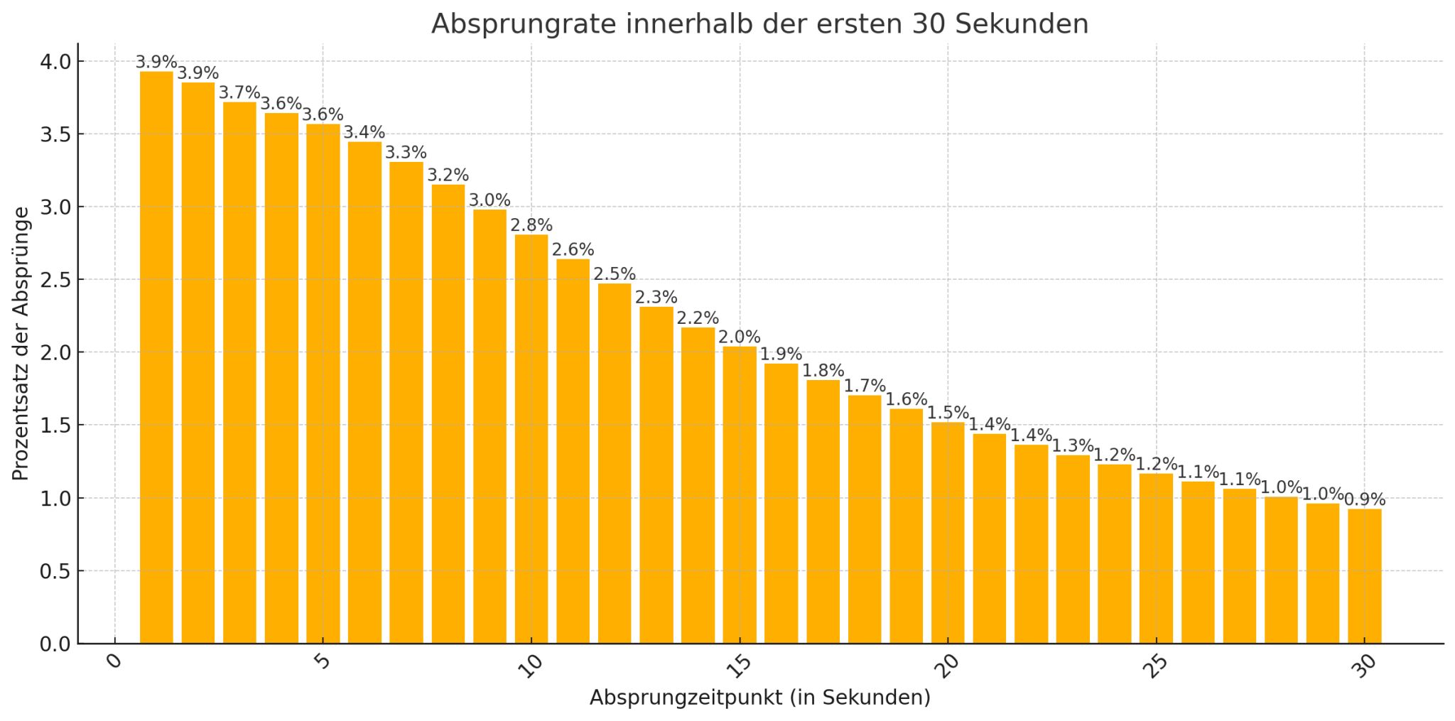 Absprungrate innerhalb der ersten 30 Sekunden