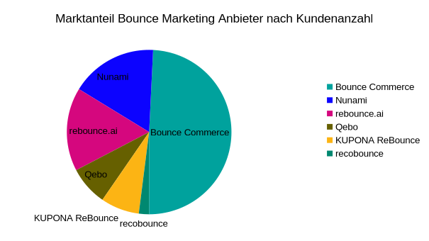 Marktaufteilung